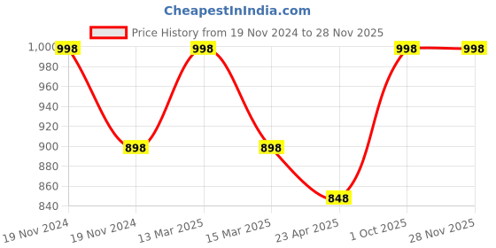 myntra.com KOFFY Pack Of 2 Bikini Briefs KOFFY_KI51_BLK_BRN_2PC koffy Price History Graph from 19 Nov 2024 to 26 Nov 2025