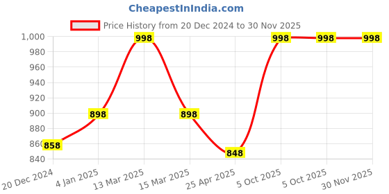 myntra.com KOFFY Pack Of 2 Bikini Briefs KOFFY_KI51_BLK_MRN_2PC koffy Price History Graph from 20 Dec 2024 to 30 Nov 2025