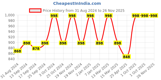 myntra.com KOFFY Pack Of 2 Bikini Briefs KOFFY_KI51_MRN_NB_2PC koffy Price History Graph from 31 Aug 2024 to 26 Nov 2025