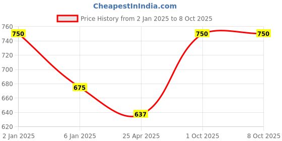 myntra.com KOFFY Pack Of 2 Breathability Short Trunks KOFFY_KI44_MINI_TRUNK_DGRY_RBLU_2PC koffy Price History Graph from 2 Jan 2025 to 8 Oct 2025