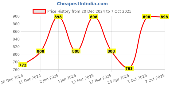 myntra.com KOFFY Pack Of 2 Breathability Trunk-KOFFY_KI38_DGR_MNRD_2PC koffy Price History Graph from 20 Dec 2024 to 6 Oct 2025