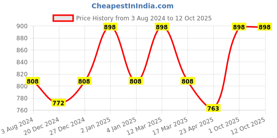 myntra.com KOFFY Pack Of 2 Breathability Trunk-KOFFY_KI38_MTGN_NB_2PC koffy Price History Graph from 3 Aug 2024 to 12 Oct 2025