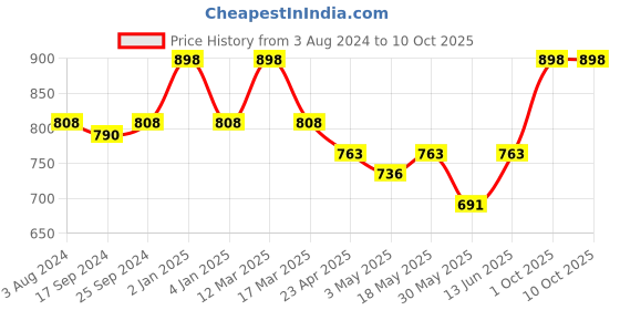 myntra.com KOFFY Pack Of 2 Breathability Trunk-KOFFY_KI38_TGRD_GN_2PC koffy Price History Graph from 3 Aug 2024 to 10 Oct 2025