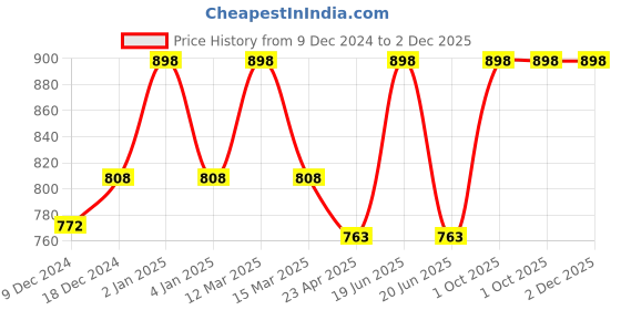 myntra.com KOFFY Pack Of 2 Breathability Trunk-KOFFY_KI38_YLW_MNRD_2PC koffy Price History Graph from 9 Dec 2024 to 2 Dec 2025