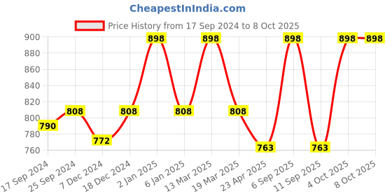 myntra.com KOFFY Pack Of 2 Breathability Trunks-KOFFY_KI24_AFBU_MTGN_2PC koffy Price History Graph from 17 Sep 2024 to 8 Oct 2025