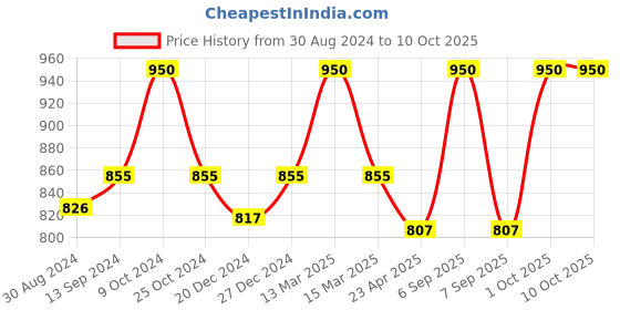 myntra.com KOFFY  Pack Of 2 Breathability Trunks-KOFFY_KI25_NB_YLW_2PC koffy Price History Graph from 30 Aug 2024 to 10 Oct 2025