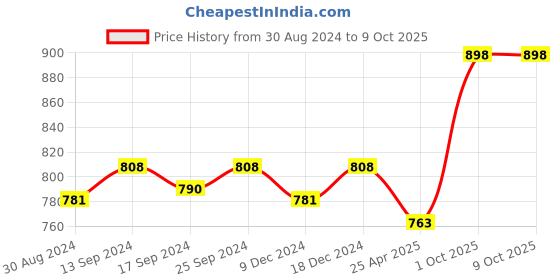 myntra.com KOFFY Pack Of 2 Breathability Trunks KOFFY_KI28_AFBU_GN_2PC koffy Price History Graph from 30 Aug 2024 to 8 Oct 2025