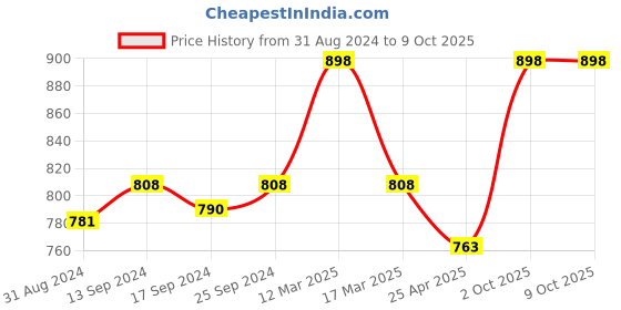 myntra.com KOFFY Pack Of 2 Breathability Trunks KOFFY_KI28_DGR_MNRD_2PC koffy Price History Graph from 31 Aug 2024 to 8 Oct 2025