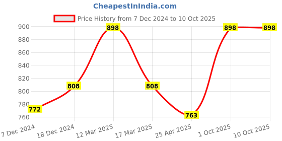 myntra.com KOFFY Pack Of 2 Breathability Trunks KOFFY_KI28_NB_YLW_2PC koffy Price History Graph from 7 Dec 2024 to 9 Oct 2025