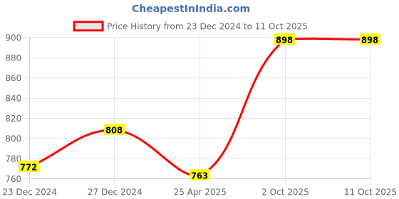 myntra.com KOFFY Pack Of 2 Breathability Trunks KOFFY_KI28_YLW_GN_2PC koffy Price History Graph from 23 Dec 2024 to 10 Oct 2025