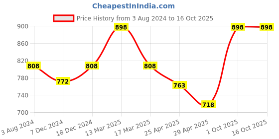 myntra.com KOFFY Pack of 2 Breathability Trunks KOFFY_KI30_ORG_GN_2PC koffy Price History Graph from 3 Aug 2024 to 15 Oct 2025