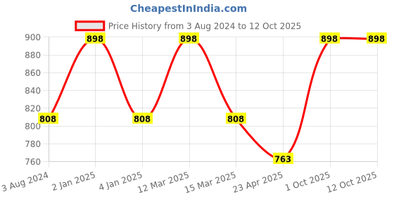 myntra.com KOFFY Pack Of 2 Breathability Trunks- KOFFY_KI38_BLK_ORG_2PC koffy Price History Graph from 3 Aug 2024 to 10 Oct 2025