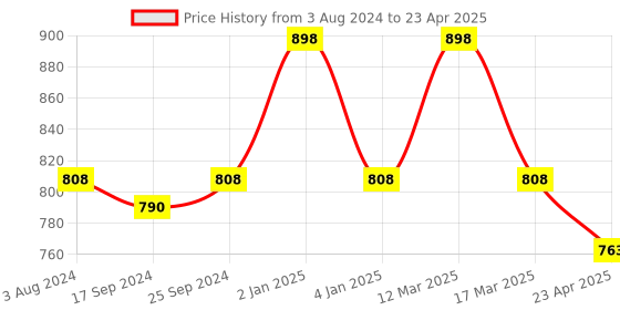 myntra.com KOFFY Pack Of 2 Breathable Trunks KOFFY_KI38_AFBU_GN_2PC koffy Price History Graph from 3 Aug 2024 to 23 Apr 2025