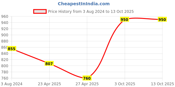 myntra.com KOFFY Pack Of 2 Colorblocked Cotton Basic Briefs KOFFY_KI29_YLW_RBLU_2PC koffy Price History Graph from 3 Aug 2024 to 12 Oct 2025
