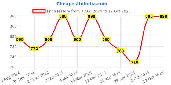 myntra.com KOFFY Pack Of 2 Colour-Blocked Cotton Trunk KOFFY_KI30_ORG_MNRD_2PC koffy Price History Graph from 3 Aug 2024 to 12 Oct 2025