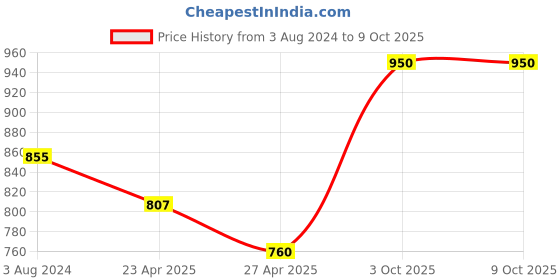 myntra.com KOFFY Pack Of 2 Colourblocked Basic Briefs- KOFFY_KI29_MNRD_RBLU_2PC koffy Price History Graph from 3 Aug 2024 to 8 Oct 2025