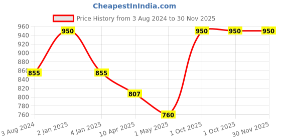 myntra.com KOFFY Pack of 2 Colourblocked Mid-Rise Bikini Briefs KOFFY_KI29_YLW_RD_2PC koffy Price History Graph from 3 Aug 2024 to 30 Nov 2025