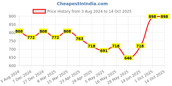 myntra.com KOFFY Pack of 2 Colourblocked Trunks KOFFY_KI30_YLW_RD_2PC koffy Price History Graph from 3 Aug 2024 to 13 Oct 2025