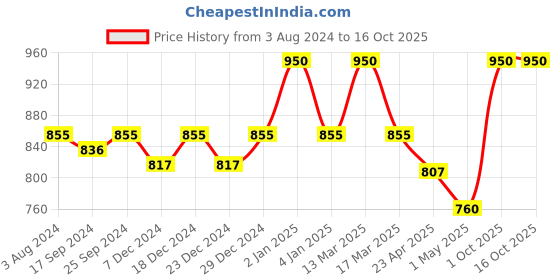 myntra.com KOFFY  Pack Of 2 Cotton  Mid- Rise Basic Briefs KOFFY_KI29_GN_YLW_2PC koffy Price History Graph from 3 Aug 2024 to 16 Oct 2025
