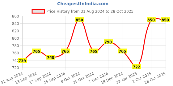 myntra.com KOFFY Pack Of 2 Cotton Mid Rise Breathablity Trunks KOFFY_KI27_AFBU_GN_2PC koffy Price History Graph from 31 Aug 2024 to 28 Oct 2025
