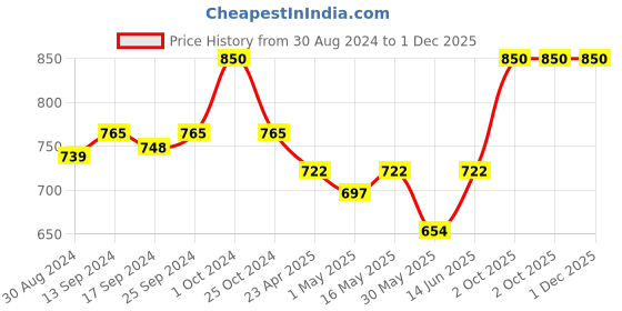 myntra.com KOFFY Pack Of 2 Cotton Mid Rise Breathablity Trunks KOFFY_KI27_BLK_ORG_2PC koffy Price History Graph from 30 Aug 2024 to 1 Dec 2025