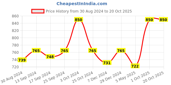 myntra.com KOFFY Pack Of 2 Cotton Mid Rise Breathablity Trunks KOFFY_KI27_BLK_YLW_2PC koffy Price History Graph from 30 Aug 2024 to 20 Oct 2025