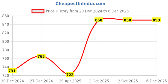 myntra.com KOFFY Pack Of 2 Cotton Mid Rise Breathablity Trunks KOFFY_KI27_NB_YLW_2PC koffy Price History Graph from 20 Dec 2024 to 6 Dec 2025