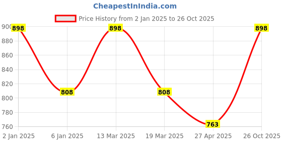 myntra.com KOFFY Pack Of 2 Cotton Mid-Rise Trunks KOFFY_KI24_TGRD_GN_2PC koffy Price History Graph from 2 Jan 2025 to 26 Oct 2025