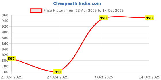 myntra.com KOFFY Pack Of 2 Cotton Trunk KOFFY_KI29_ORG_MNRD_2PC koffy Price History Graph from 23 Apr 2025 to 12 Oct 2025