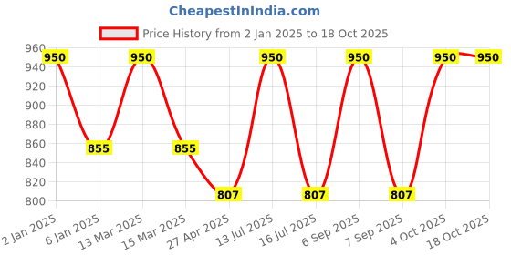myntra.com KOFFY Pack Of 2 Cotton Trunks KOFFY_KI25_TGRD_GN_2PC koffy Price History Graph from 2 Jan 2025 to 18 Oct 2025