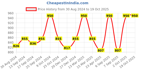 myntra.com KOFFY Pack Of 2 Cotton Trunks KOFFY_KI25_YLW_MNRD_2PC koffy Price History Graph from 30 Aug 2024 to 18 Oct 2025