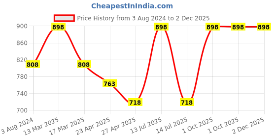 myntra.com KOFFY Pack of 2 Cotton Trunks KOFFY_KI30_RD_ORG_2PC koffy Price History Graph from 3 Aug 2024 to 2 Dec 2025