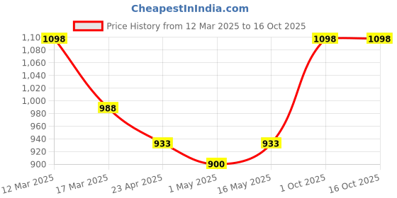 myntra.com KOFFY Pack of 2 Cotton Trunks KOFFY_KI52_AFBU_MRN_2PC koffy Price History Graph from 12 Mar 2025 to 15 Oct 2025