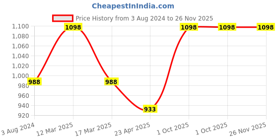 myntra.com KOFFY Pack of 2 Cotton Trunks KOFFY_KI52_BLK_BRN_2PC koffy Price History Graph from 3 Aug 2024 to 26 Nov 2025