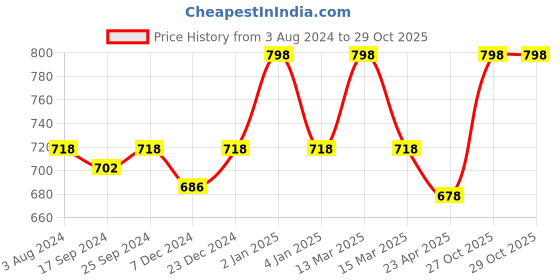 myntra.com KOFFY Pack Of 2 Eco-Friendly Basic Briefs KOFFY_KI36_MNRD_NB_2PC koffy Price History Graph from 3 Aug 2024 to 29 Oct 2025