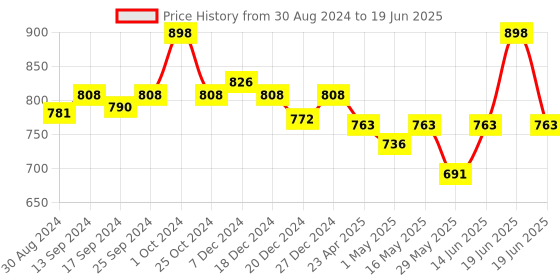 myntra.com KOFFY Pack Of 2 Form-Soft Micro Modal Trunks koffy Price History Graph from 30 Aug 2024 to 19 Jun 2025