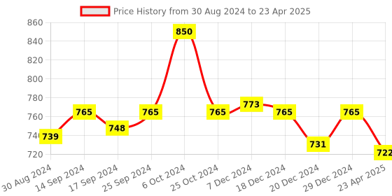 myntra.com KOFFY Pack of 2 Form-Soft Micro Modal Trunks koffy Price History Graph from 30 Aug 2024 to 23 Apr 2025