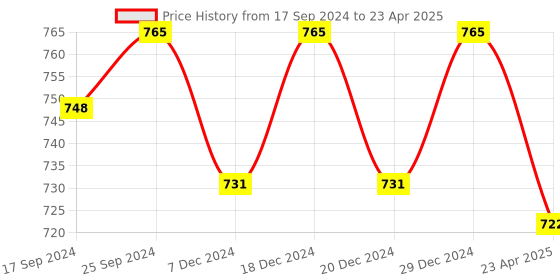 myntra.com KOFFY Pack of 2 Form-Soft Micro Modal Trunks koffy Price History Graph from 17 Sep 2024 to 23 Apr 2025