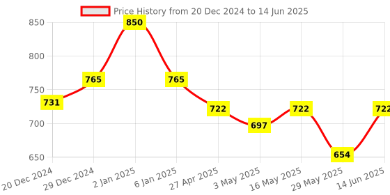 myntra.com KOFFY Pack of 2 Form-Soft Micro Modal Trunks koffy Price History Graph from 20 Dec 2024 to 14 Jun 2025