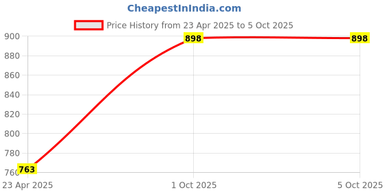 myntra.com KOFFY Pack Of 2 Form-Soft Micro Modal Trunks koffy Price History Graph from 23 Apr 2025 to 5 Oct 2025