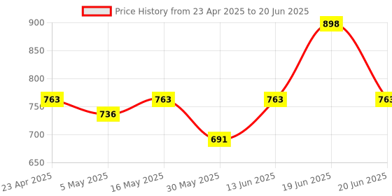 myntra.com KOFFY Pack Of 2 Form-Soft Micro Modal Trunks koffy Price History Graph from 23 Apr 2025 to 20 Jun 2025