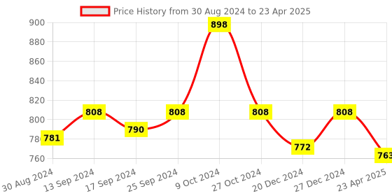 myntra.com KOFFY Pack Of 2 Form-Soft Micro Modal Trunks koffy Price History Graph from 30 Aug 2024 to 23 Apr 2025