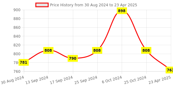 myntra.com KOFFY Pack Of 2 Form-Soft Micro Modal Trunks koffy Price History Graph from 30 Aug 2024 to 23 Apr 2025
