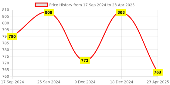 myntra.com KOFFY Pack Of 2 Form-Soft Micro Modal Trunks koffy Price History Graph from 17 Sep 2024 to 23 Apr 2025