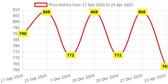 myntra.com KOFFY Pack Of 2 Form-Soft Micro Modal Trunks koffy Price History Graph from 17 Sep 2024 to 23 Apr 2025