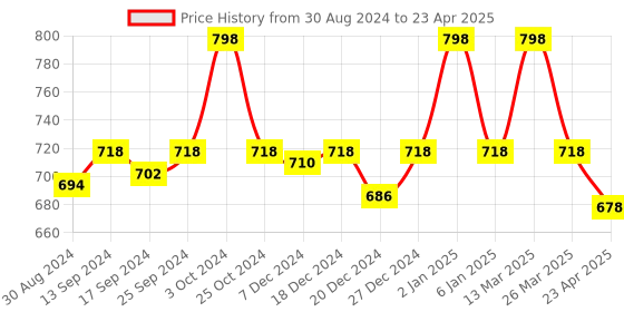 myntra.com KOFFY Pack of 2 Form-Soft Premium Micro Modal Fabric Briefs koffy Price History Graph from 30 Aug 2024 to 23 Apr 2025