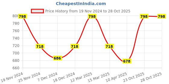 myntra.com KOFFY Pack Of 2 Men Absorbent Trunks-KOFFY_KI45_BLK_NB_2PC koffy Price History Graph from 19 Nov 2024 to 28 Oct 2025