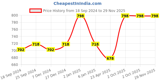 myntra.com KOFFY Pack of 2 Men Anti Microbial Mid Waist Basic Briefs-KOFFY_KI26_DGR_AFBU_2PC koffy Price History Graph from 18 Sep 2024 to 29 Nov 2025