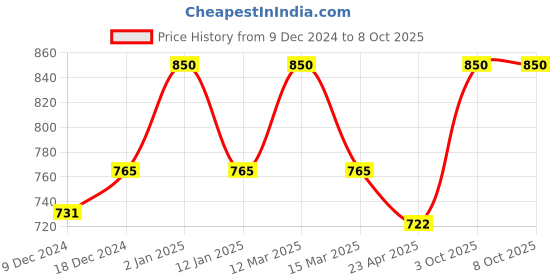 myntra.com KOFFY Pack Of 2 Men Basic Briefs KOFFY_KI23_AFBU_MTGN_2PC koffy Price History Graph from 9 Dec 2024 to 8 Oct 2025