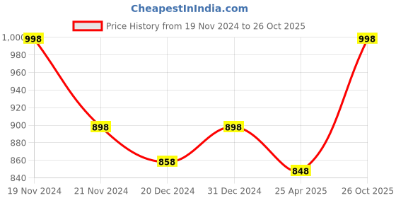 myntra.com KOFFY Pack Of 2 Men Basic Briefs KOFFY_KI51_NB_BLK_2PC koffy Price History Graph from 19 Nov 2024 to 26 Oct 2025